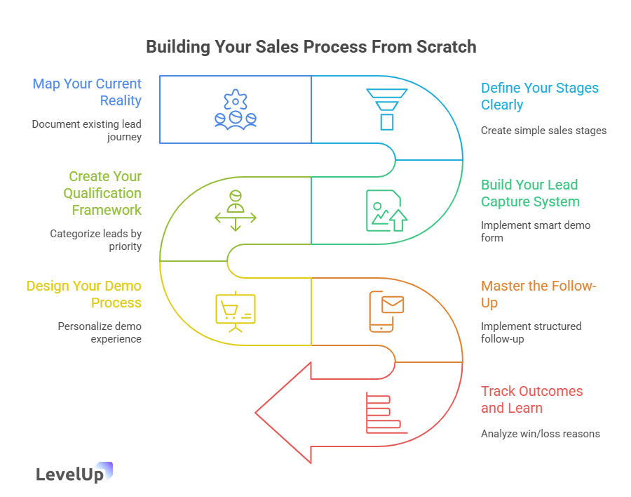 Building Your Sales Process From Scratch