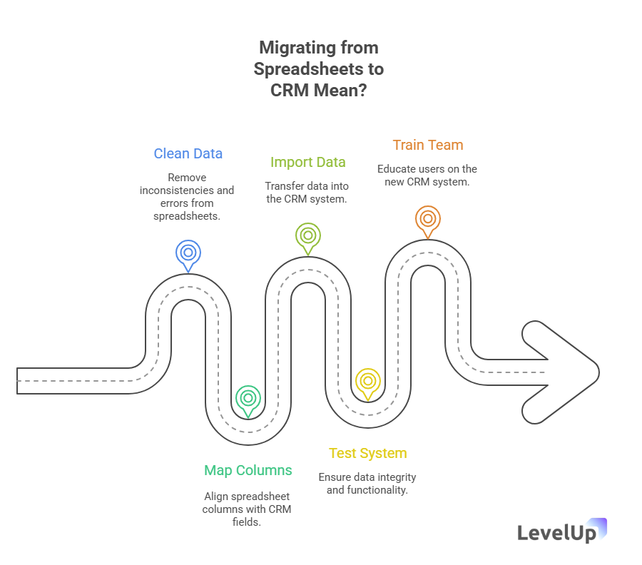 Migrating from Spreadsheets to CRM Mean?