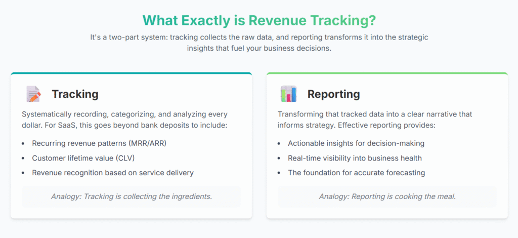 what exactly is tracking and reporting business sales revenue