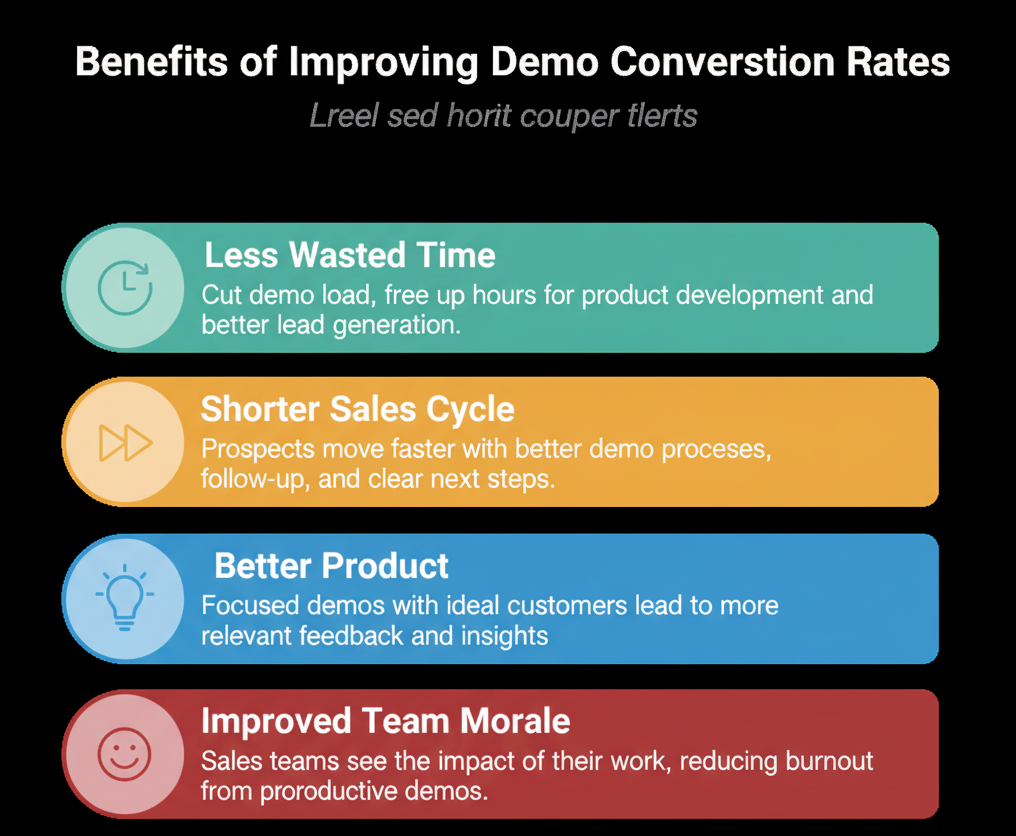 Benefits of Improving Your Demo Conversion Rates