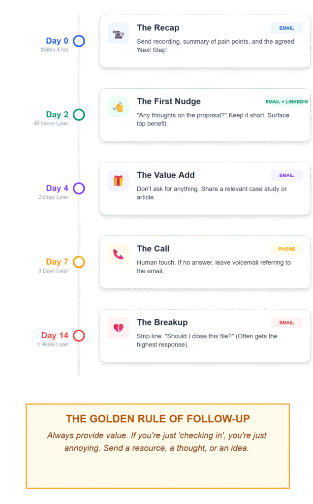 What Exactly Is a Follow-Up Strategy (And Why Most People Get It Wrong)?