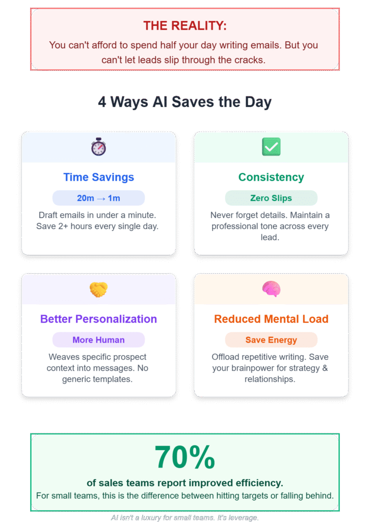 Why AI Prompts Matter for Small Sales Teams