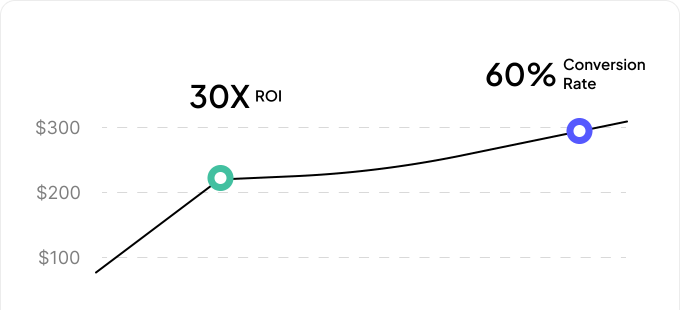 ROI and Conversion rate chart