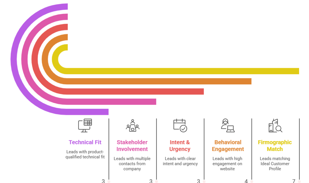 Qualified SaaS Lead Framework