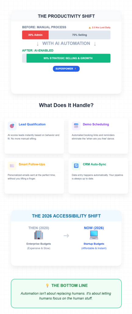 What is AI sales automation for startups? This guide explains how to automate lead handling, follow-ups, and sales workflows.