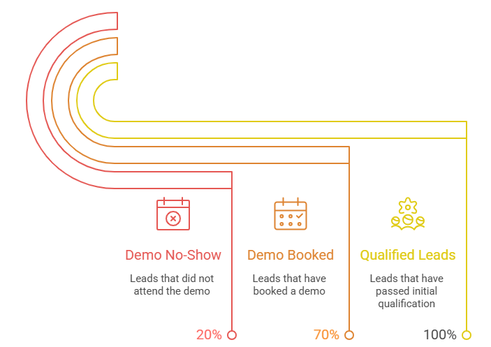 Phase 2: The Scheduling Black Hole - SaaS Demo Funnel