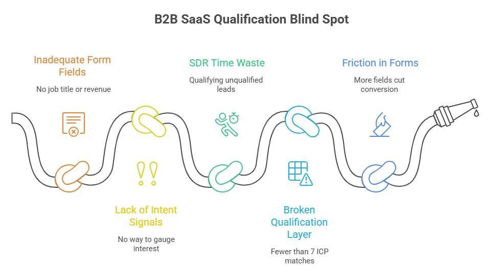 Phase 1_ The Qualification Blind Spot - SaaS Demo Funnel