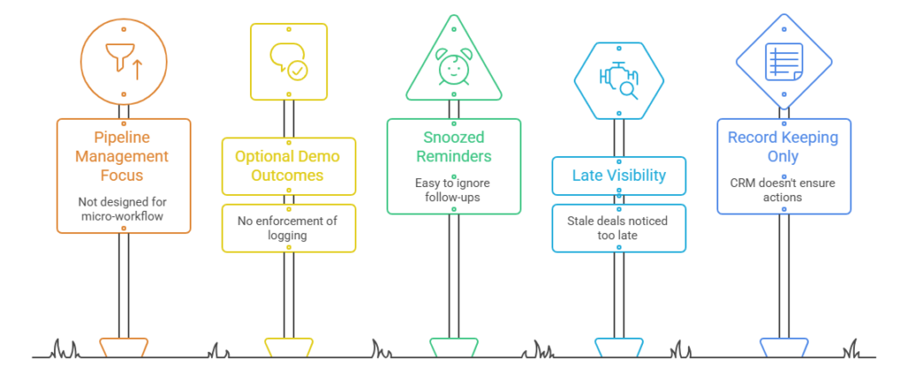 Why Do SaaS Demos Go Cold After the Call