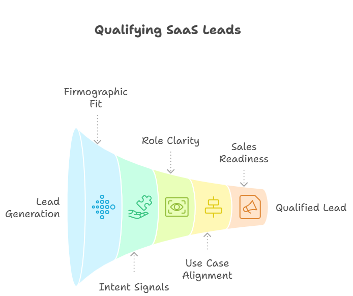 What Actually Makes a SaaS Lead “Qualified”?