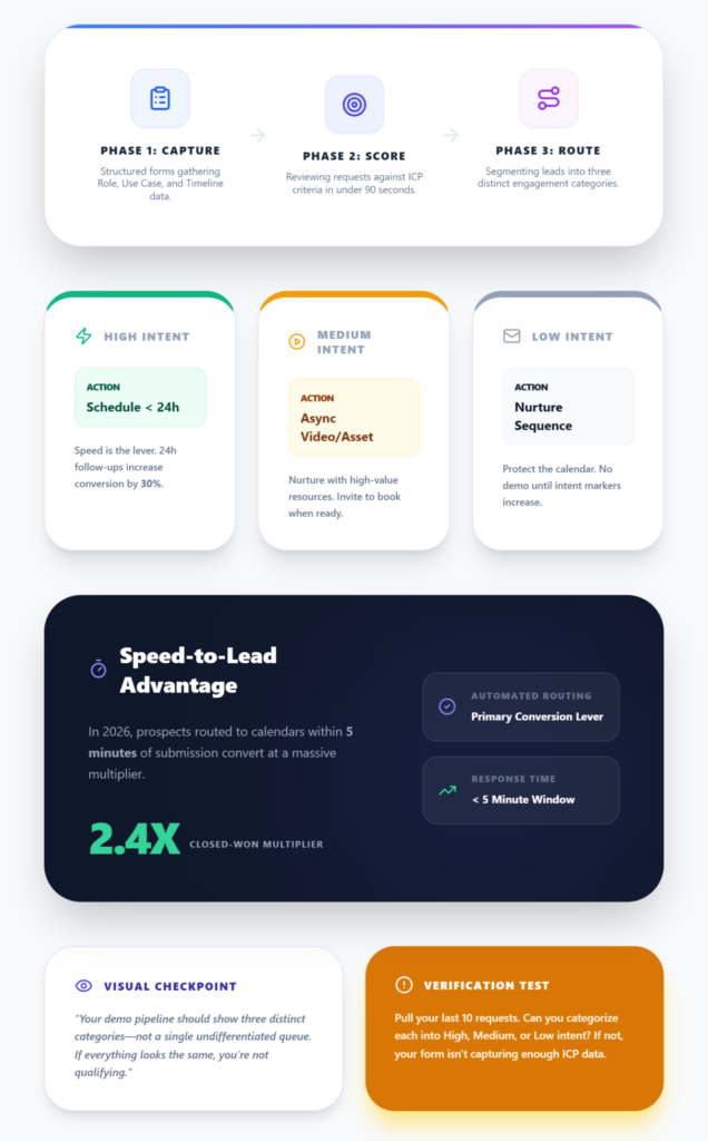 How SaaS Teams Should Qualify Demo Requests
