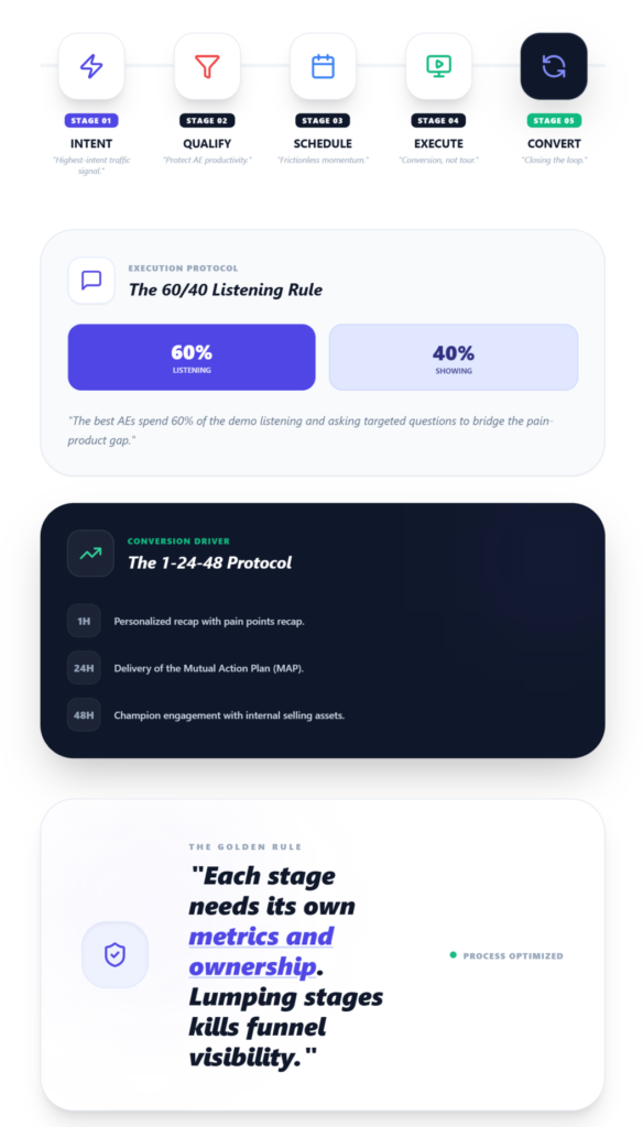 The 5-Stage SaaS Demo Funnel Framework