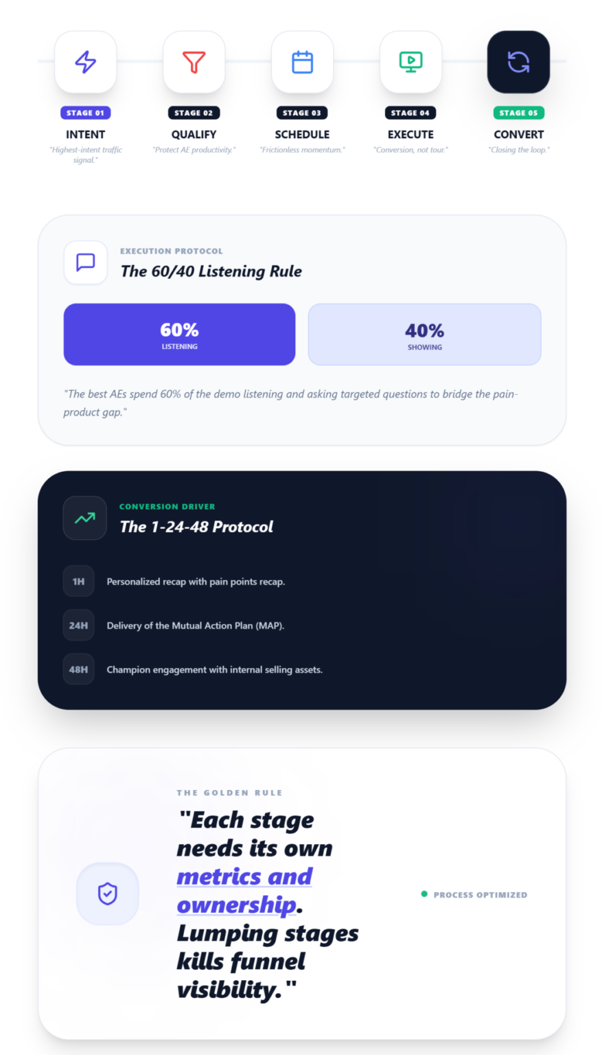 SaaS Demo Funnel vs Sales Funnel: What Most Teams Get Wrong - Levelup Demo