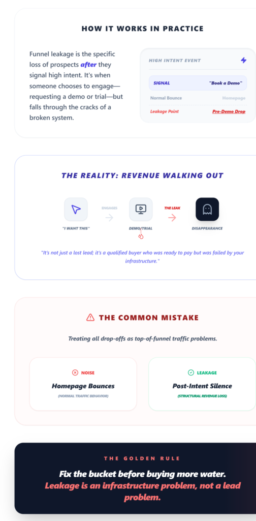 Why Funnel Leakage Is a Hidden Revenue Problem