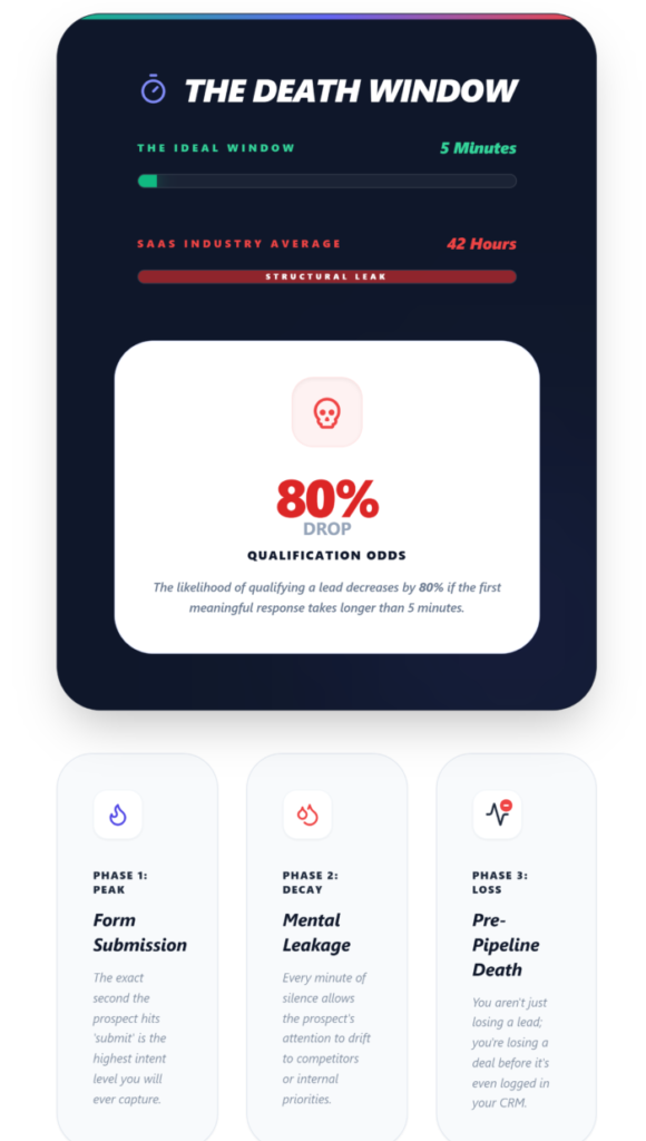 Lead Response Time Is Actually a Demo Conversion Problem