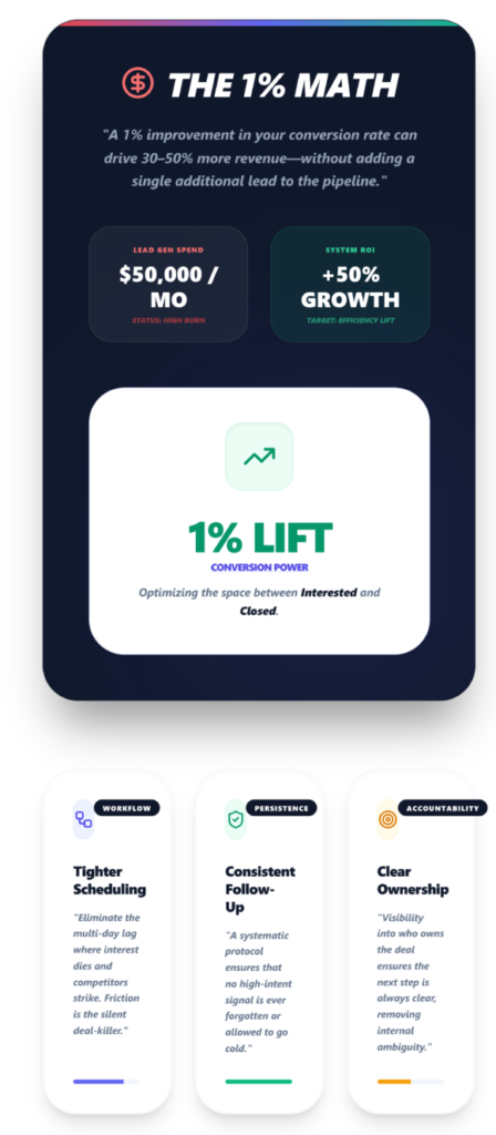 Why Most SaaS Teams Need a Conversion System, Not More Leads - B2B SaaS Leads