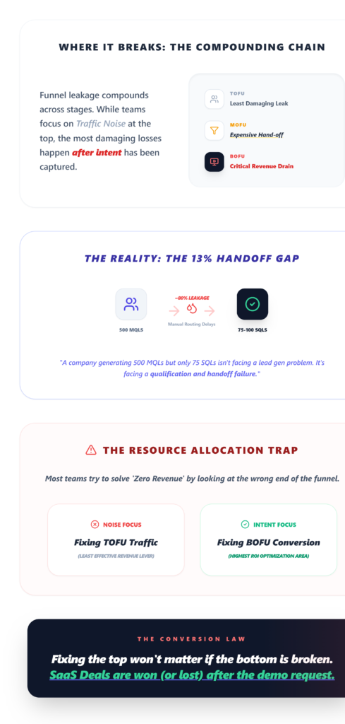 Where Funnel Leakage Happens in SaaS