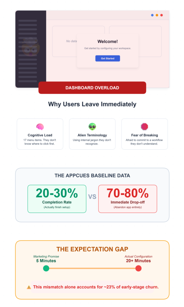 SaaS Products - What New Users Actually Experience After Signing Up