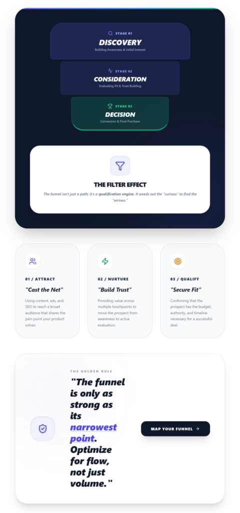 What Is a Sales Funnel?