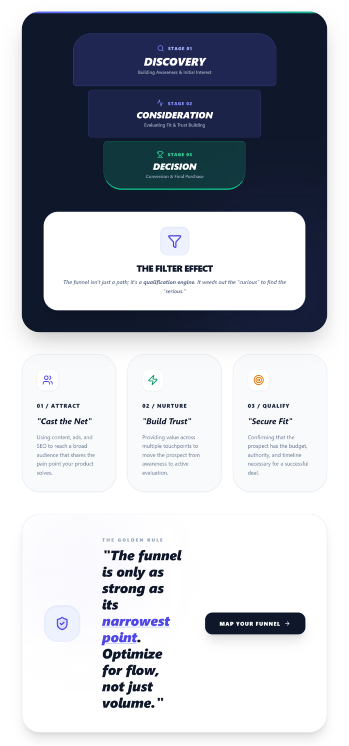 SaaS Demo Funnel vs Sales Funnel: What Most Teams Get Wrong - Levelup Demo