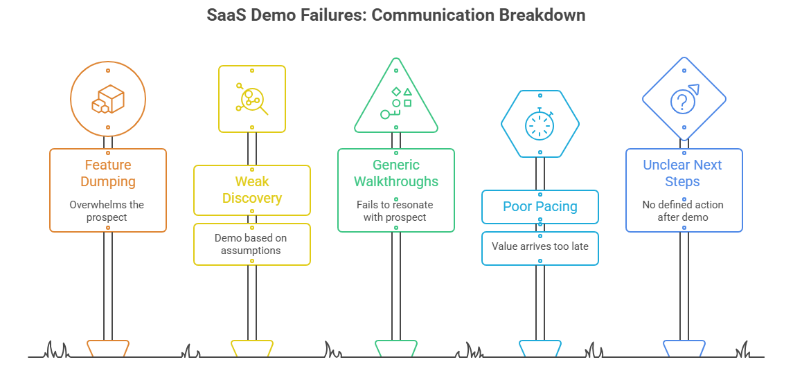 Why Most SaaS Product Demos Fail