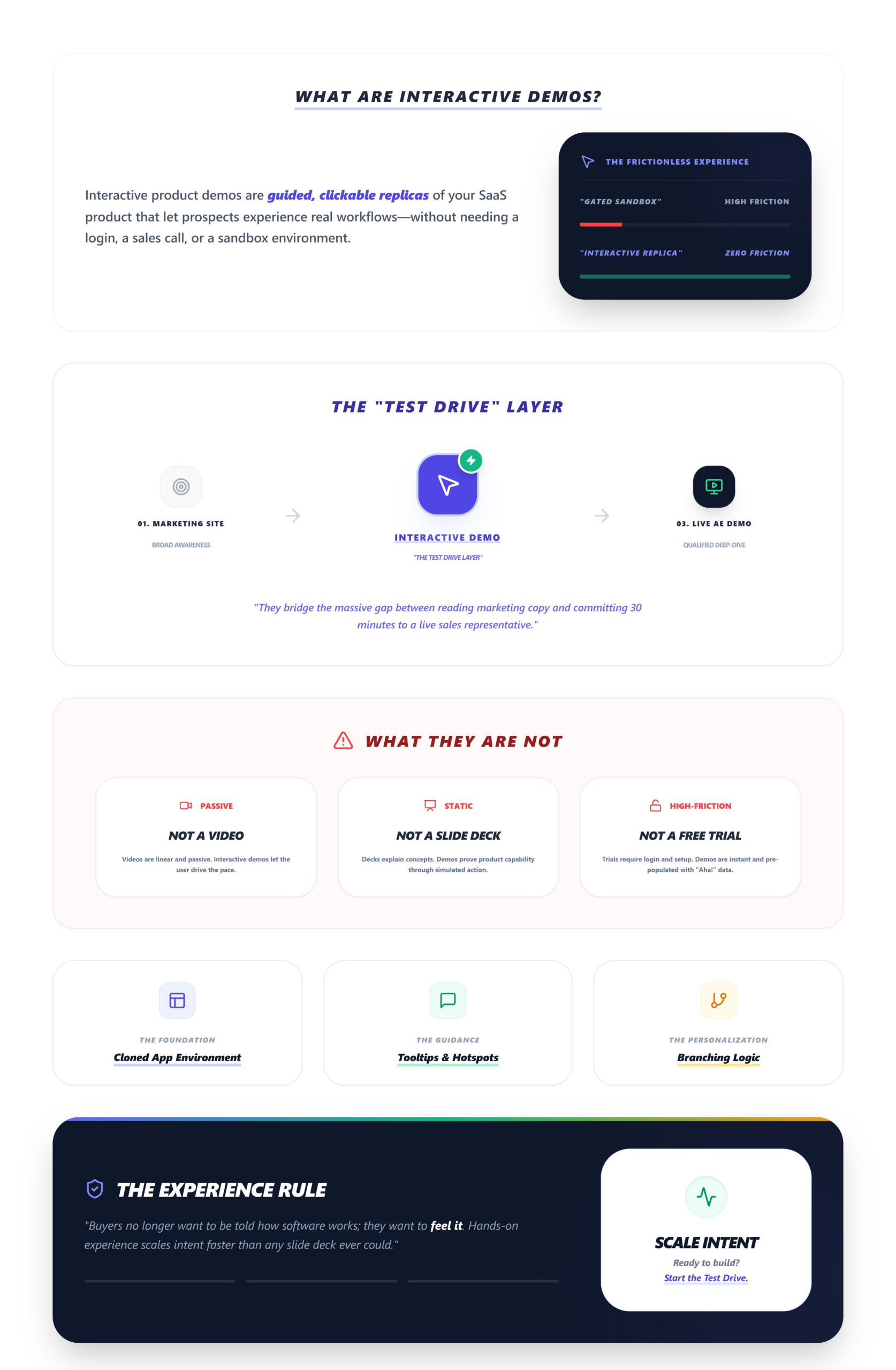 What Are Interactive Product Demos?