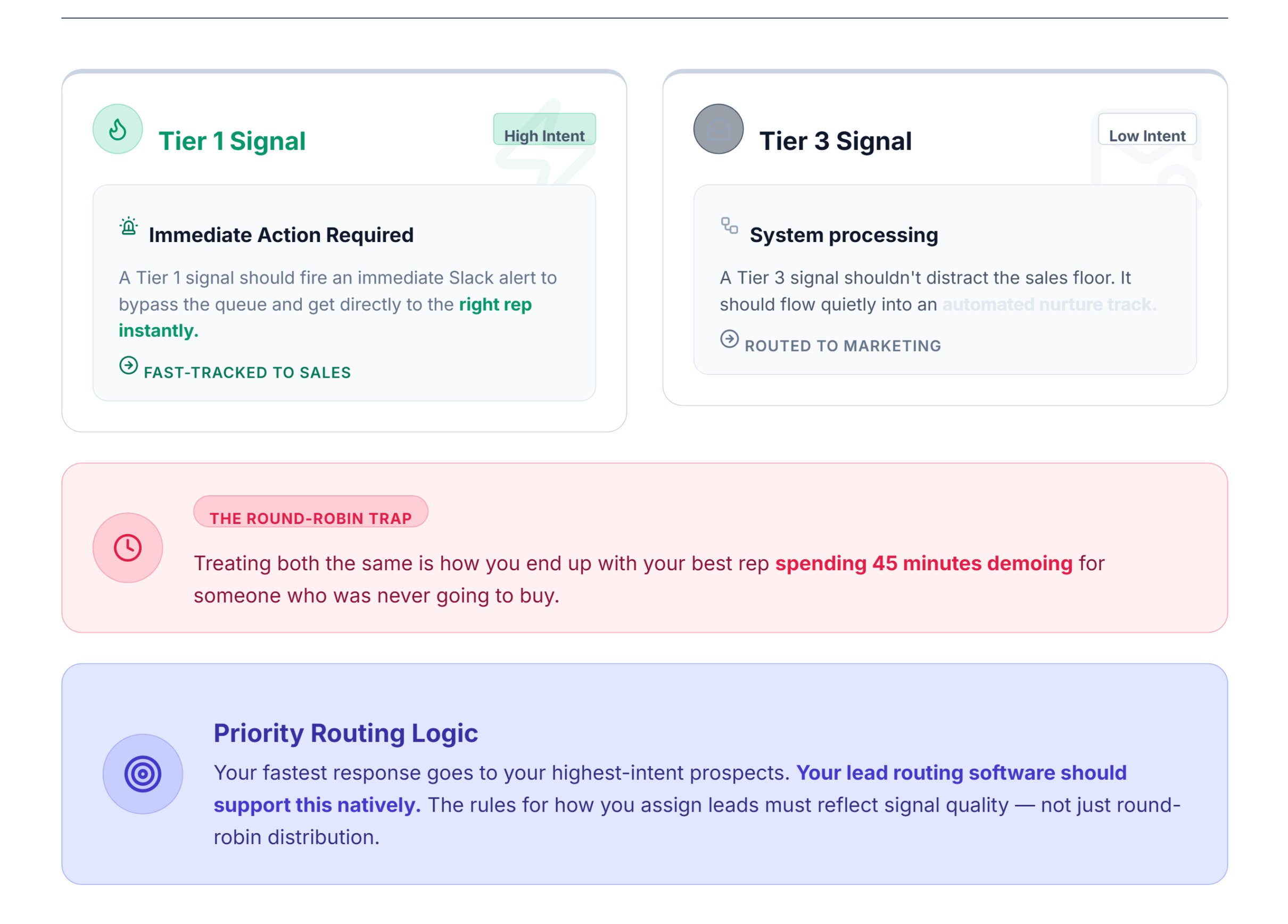 How Lead Routing Depends on Intent Quality