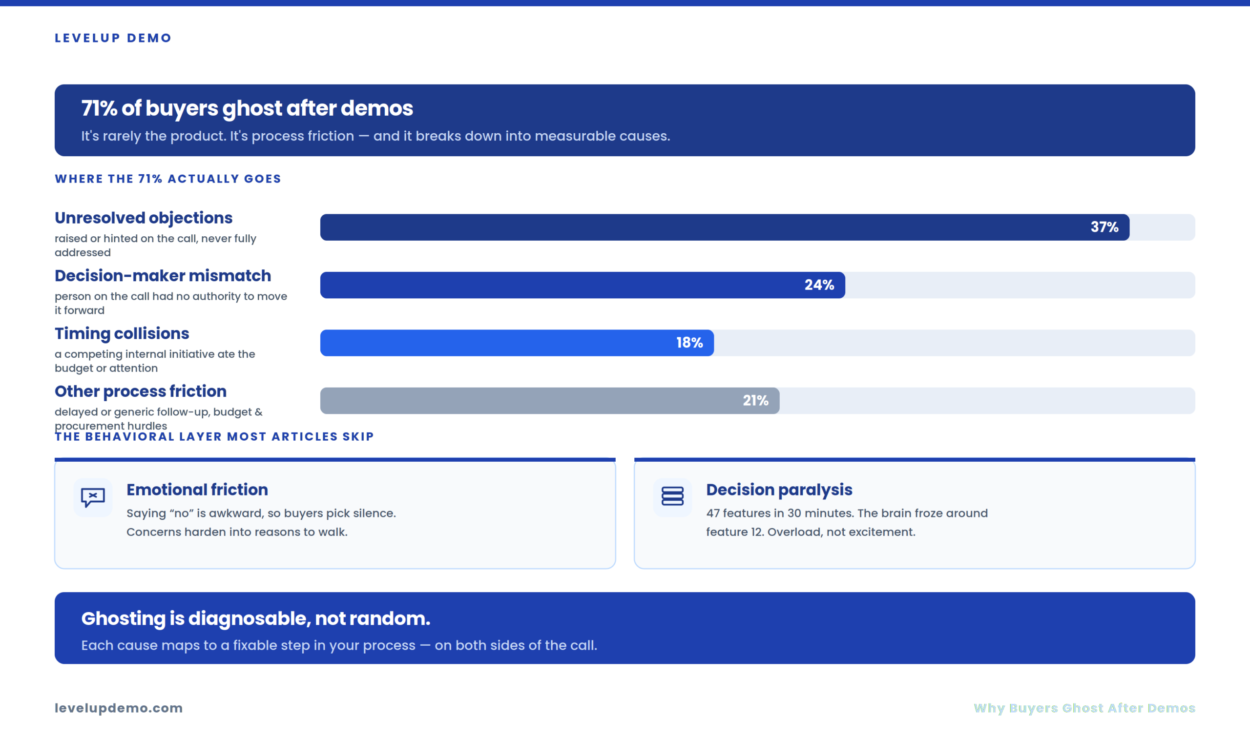 Why Buyer Ghosting Happens After Product Demos
