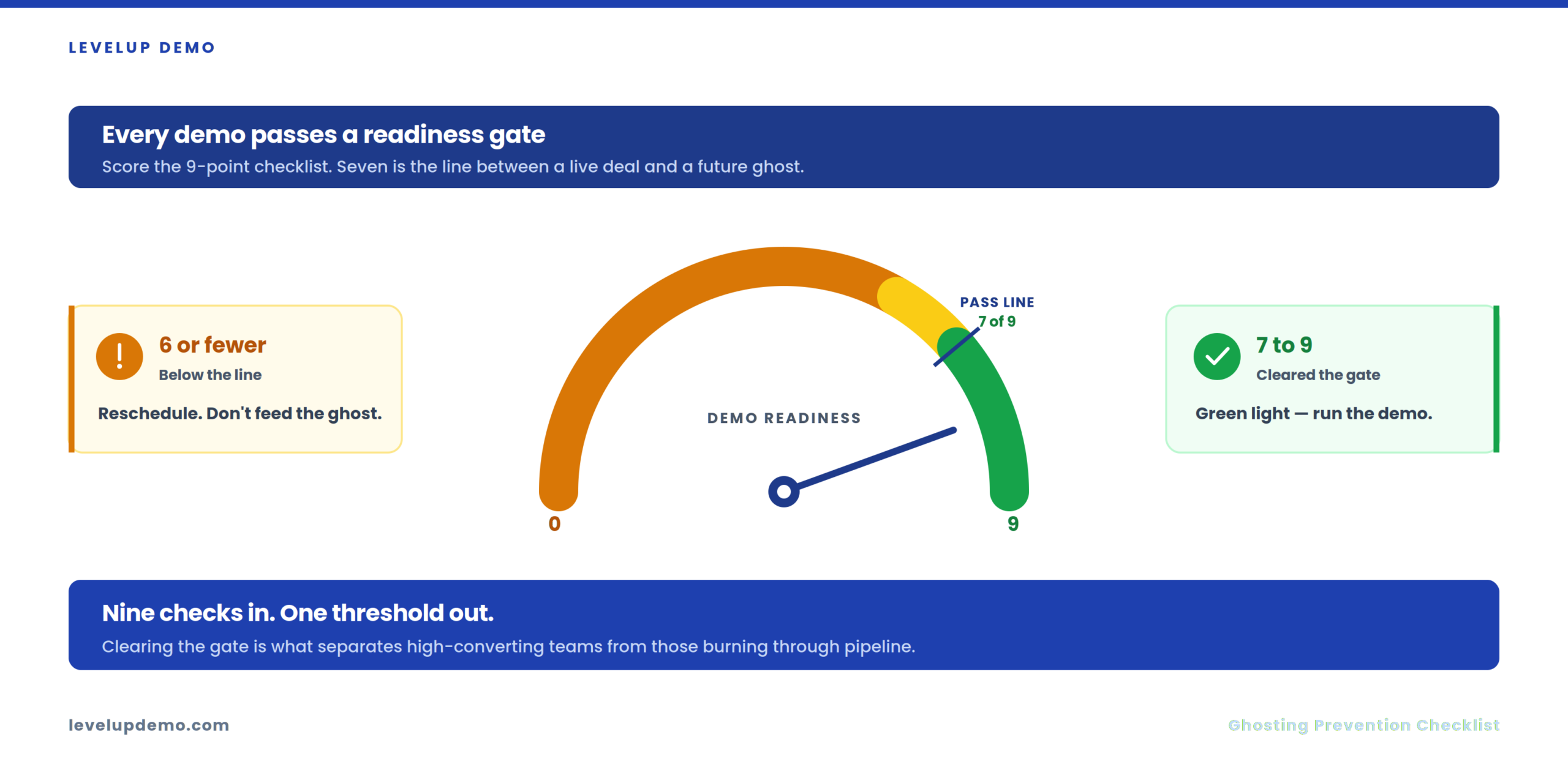 Buyer Ghosting Risk Score