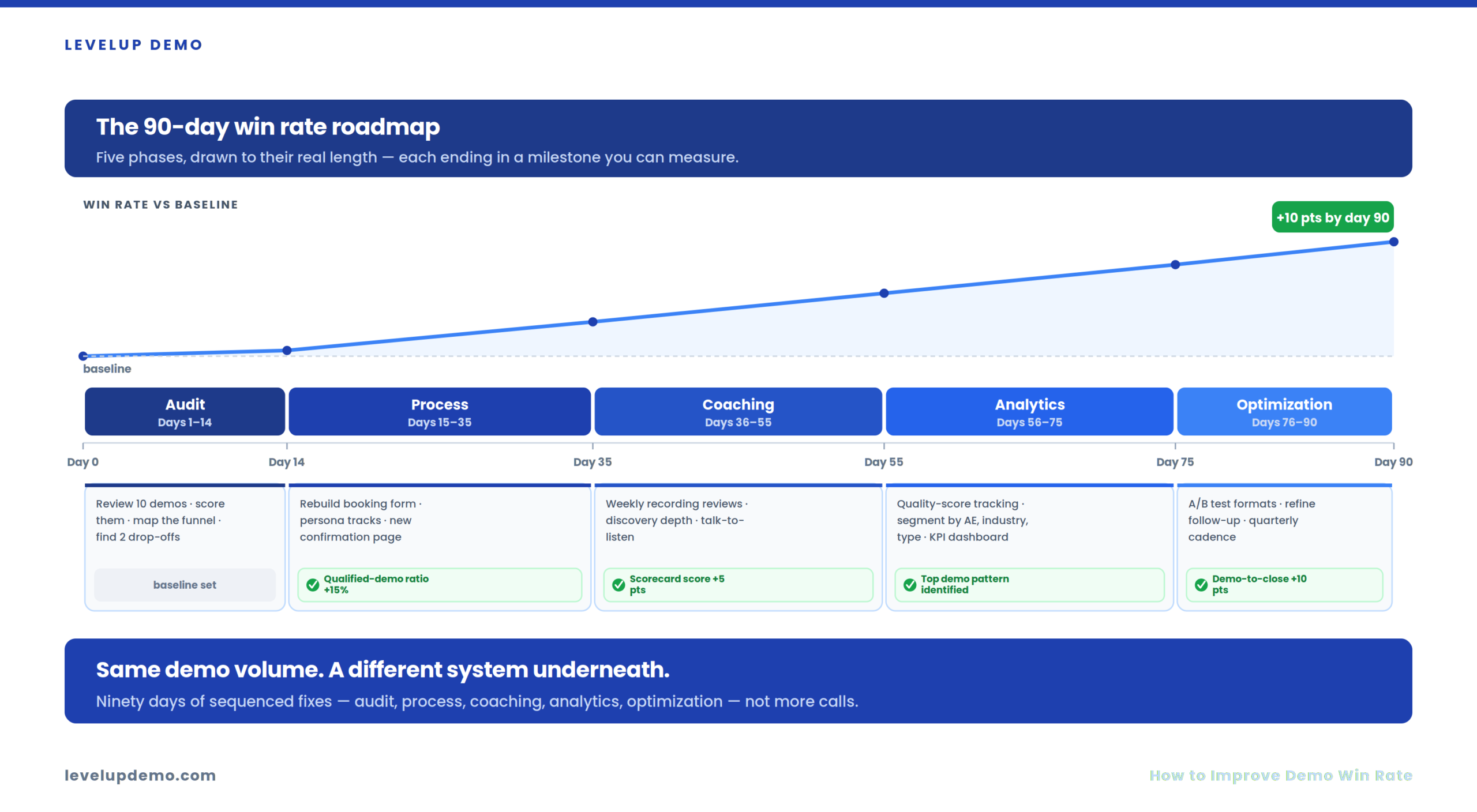 The 90-Day Demo Win Rate Improvement Roadmap