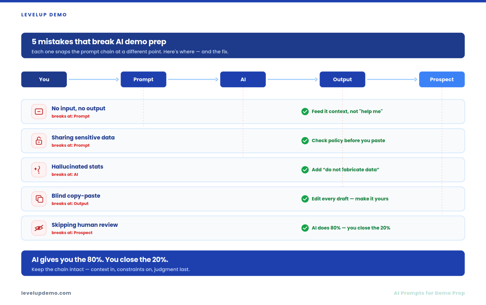 Mistakes That Kill Your AI-Assisted Demo Prep - 25 ChatGPT & Claude Prompts Every SaaS Sales Rep Should Use Before a Product Demo
