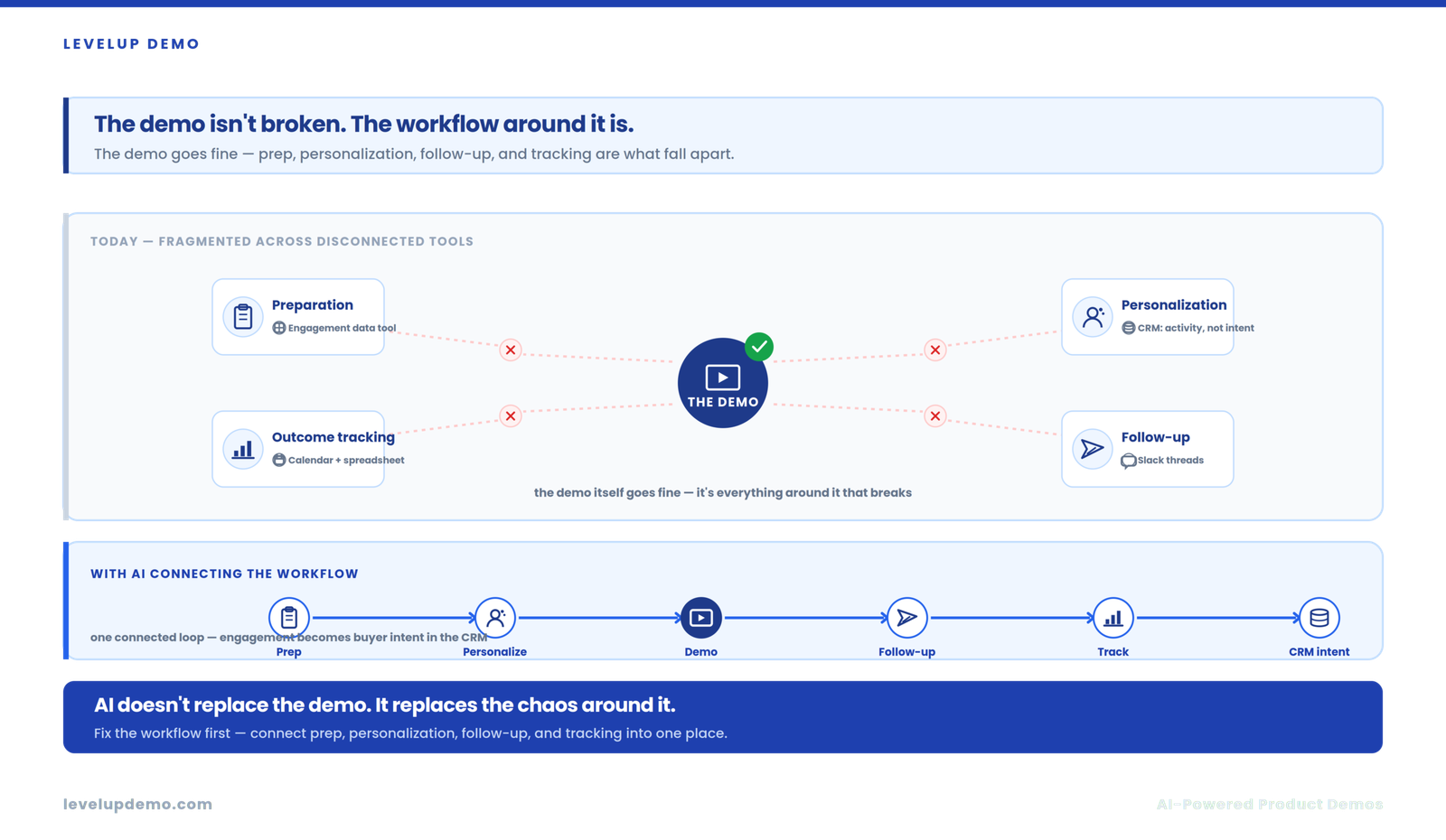 Why Product Demos Are Changing Right Now