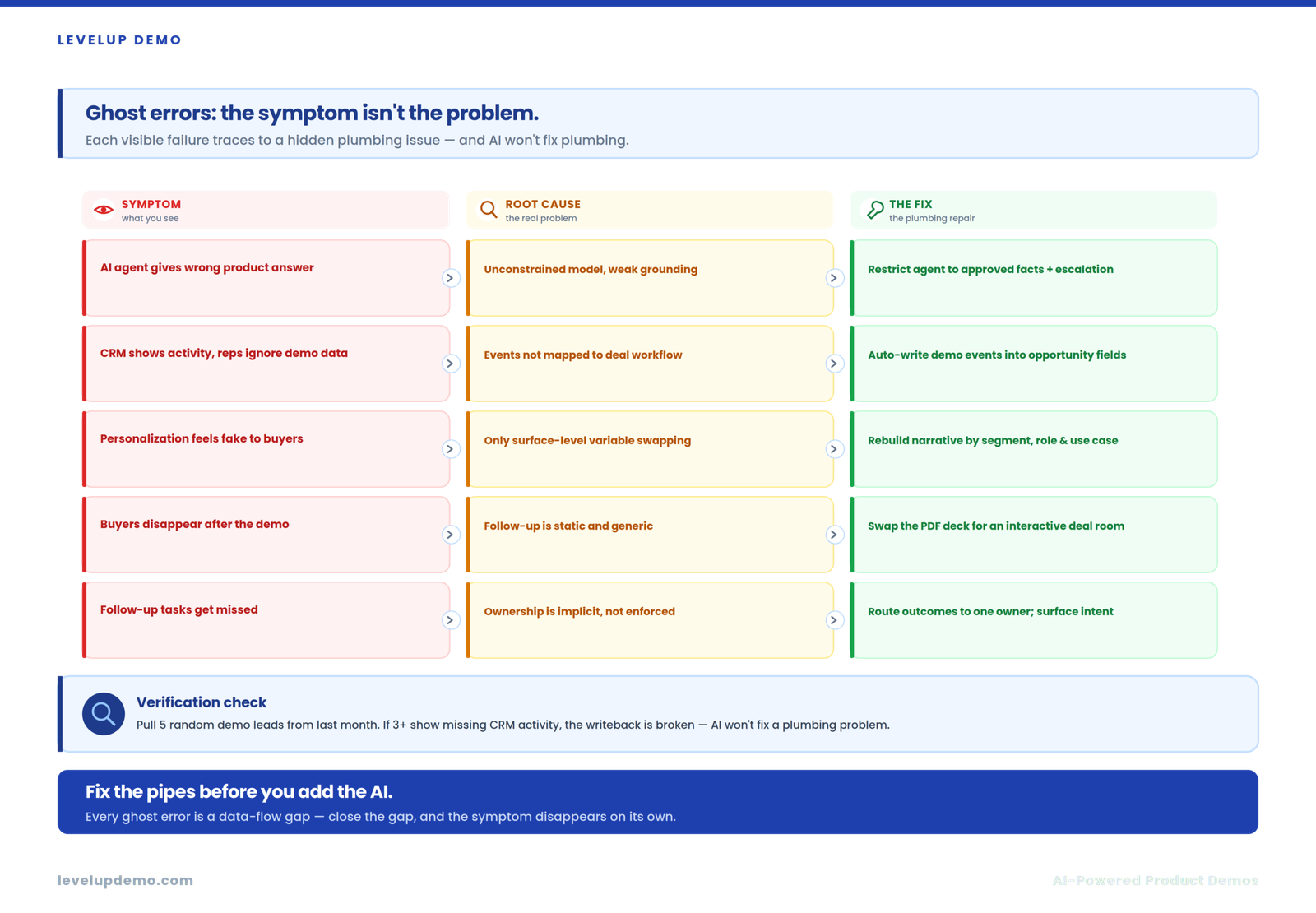 The Ghost Error Table - The Future of AI-Powered Product Demos