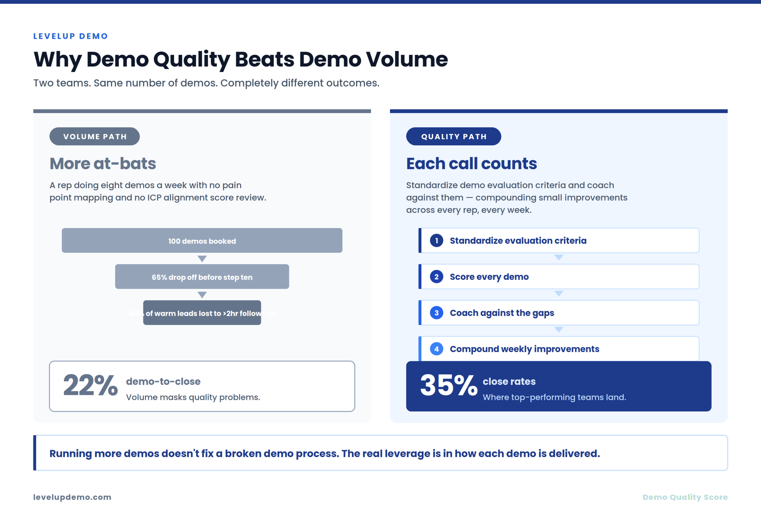 Why Demo Quality Matters More Than Demo Volume