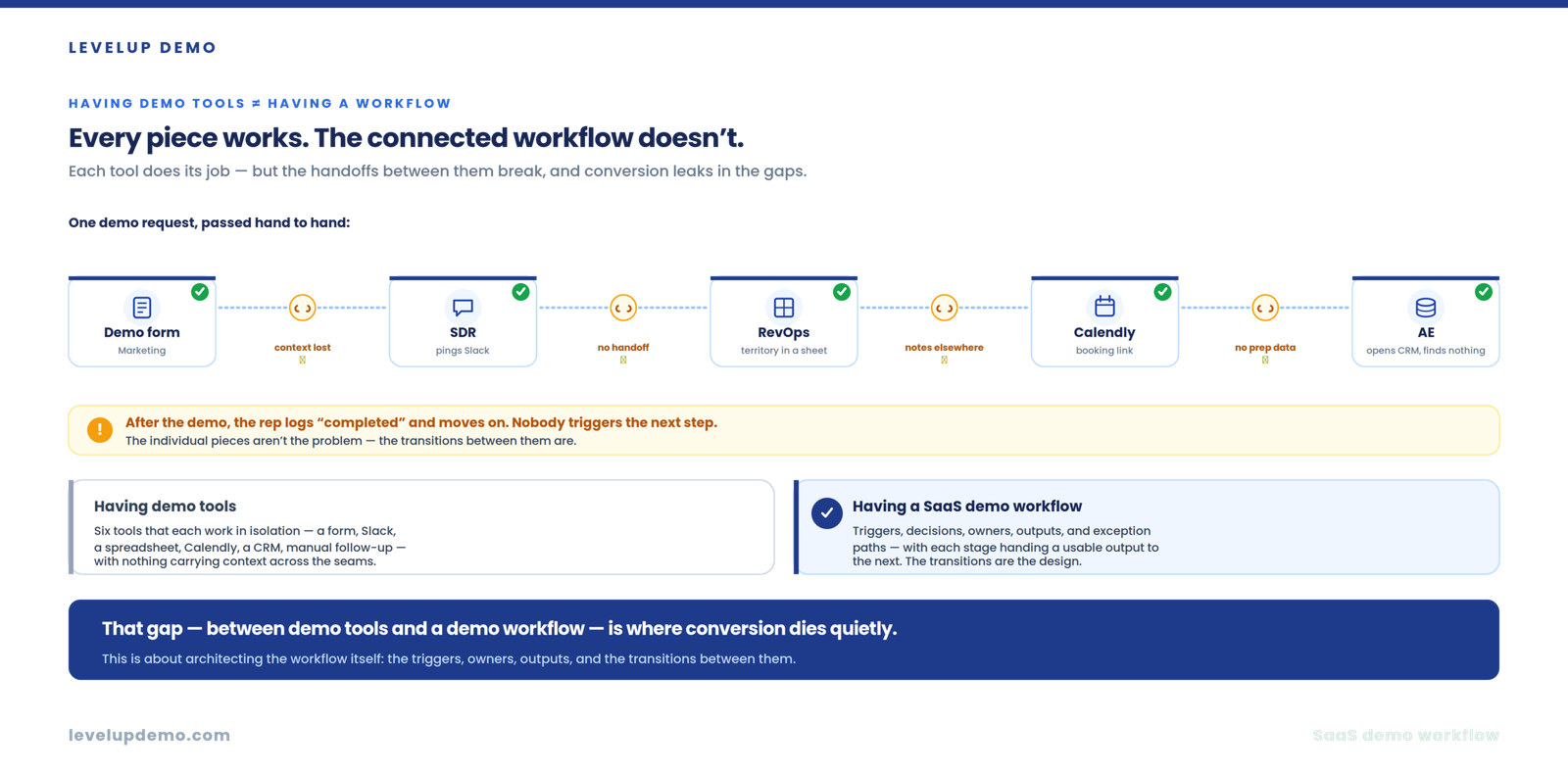 How to Build a SaaS Demo Workflow That Converts