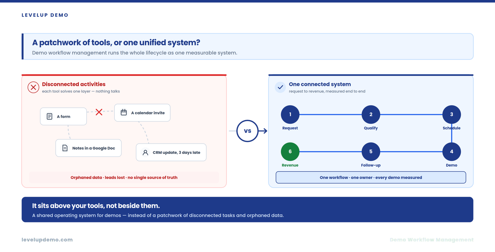 What is demo workflow management? The complete guide for SaaS teams