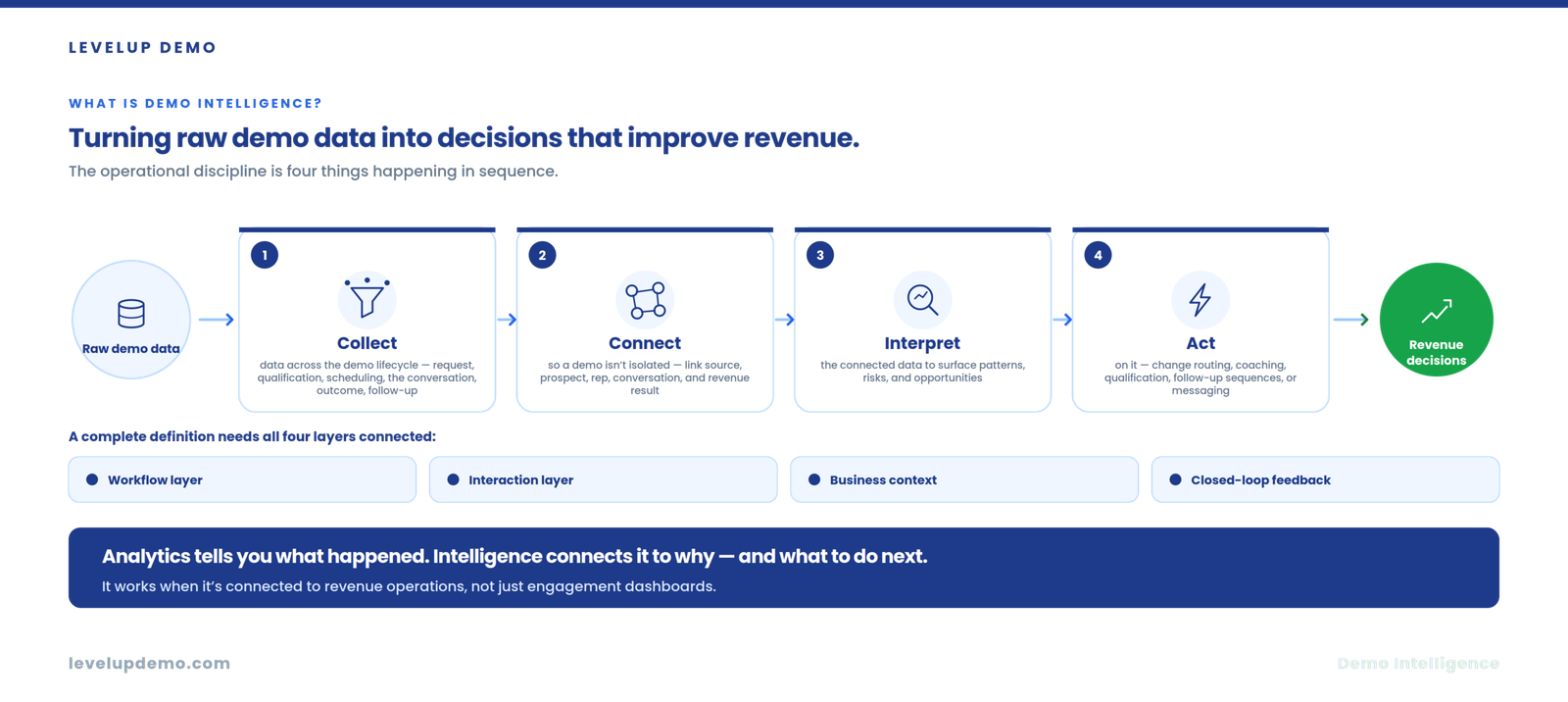 What is demo intelligence?