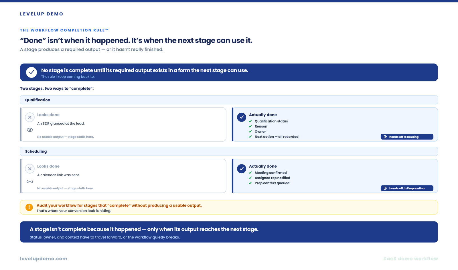 The Demo Workflow Friction Map - How to Build a SaaS Demo Workflow That Converts