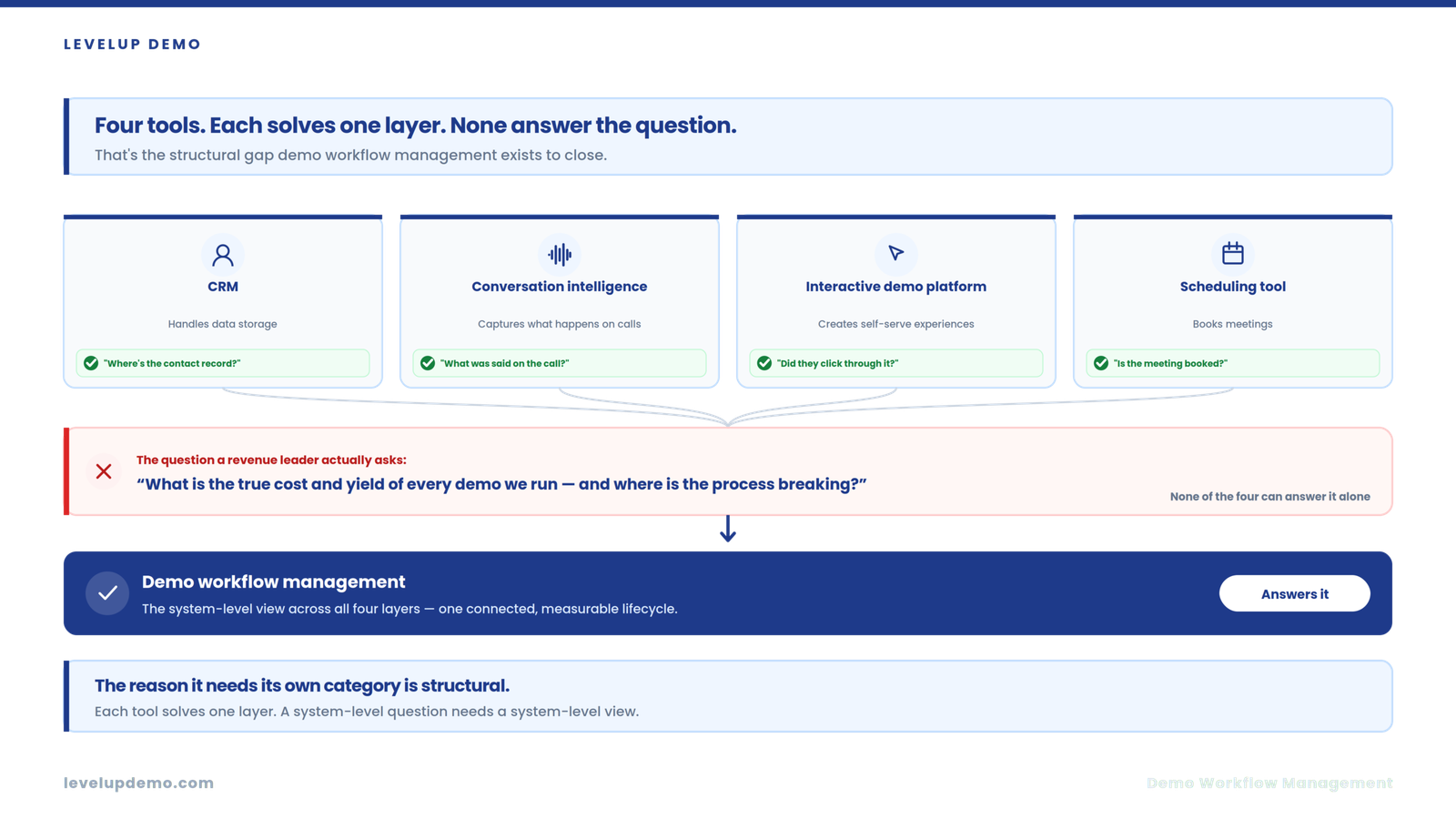 What demo workflow management actually is