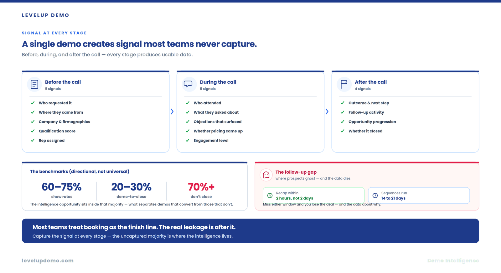 Why SaaS demos generate more intelligence than most teams capture