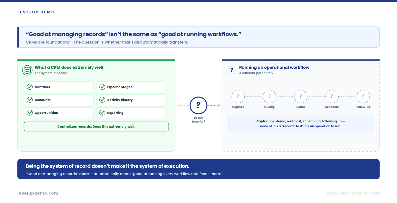 What Does a CRM Actually Manage?- Demo Workflow vs CRM: Why Your CRM Isn’t Built to Run Every Demo