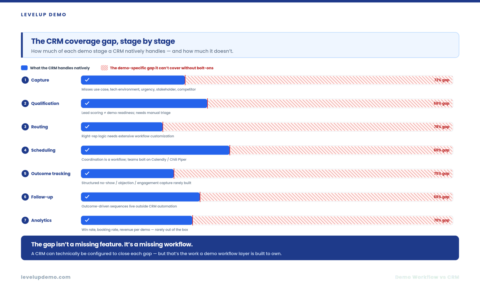 Where Demo Workflows Start Breaking Down Inside a CRM - Demo Workflow vs CRM: Why Your CRM Isn’t Built to Run Every Demo
