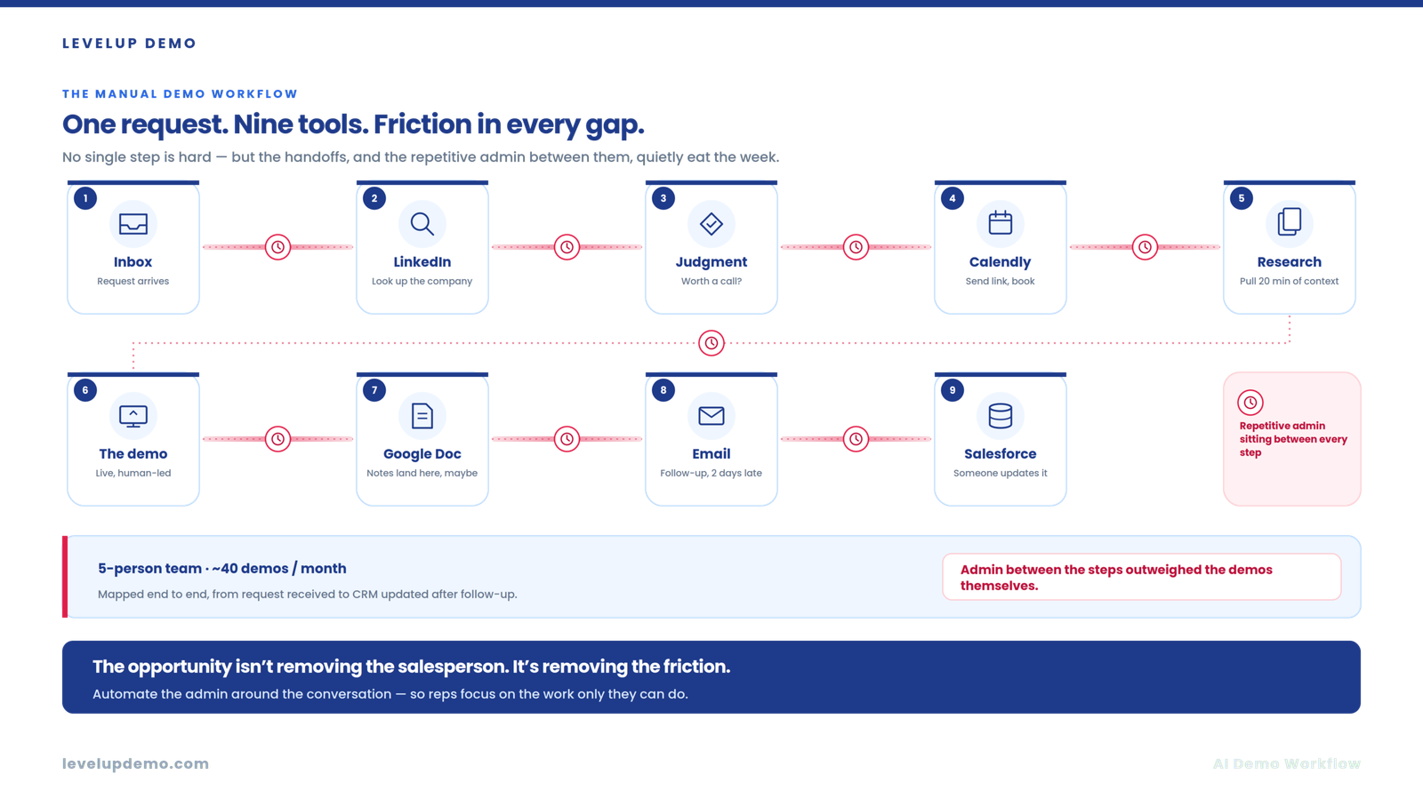 How AI Can Automate the SaaS Demo Workflow From Request to Follow-Up