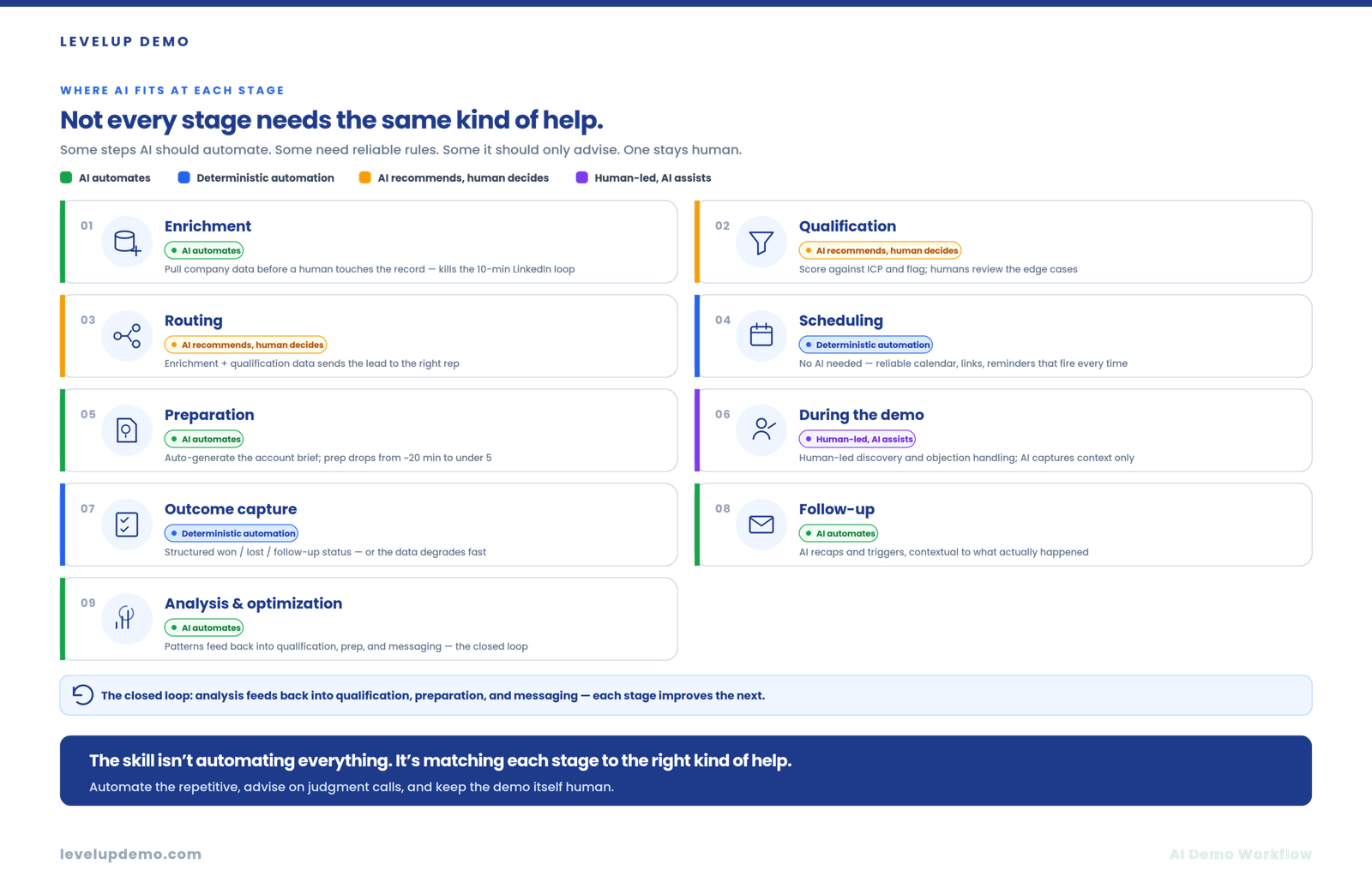 Where AI fits at each stage