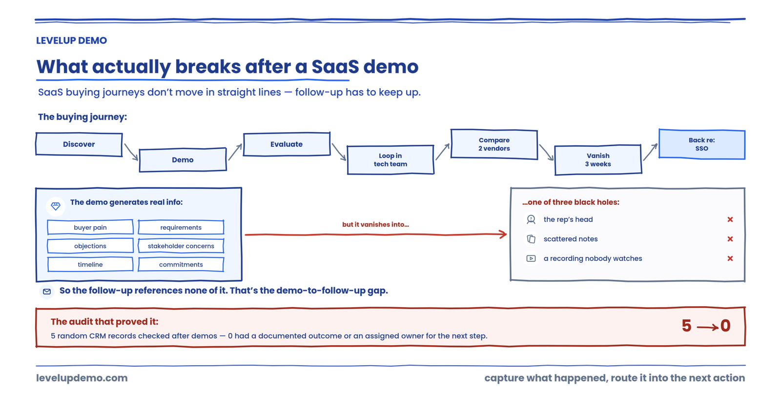 What actually breaks after a SaaS demo - Follow-Up Strategies for SaaS