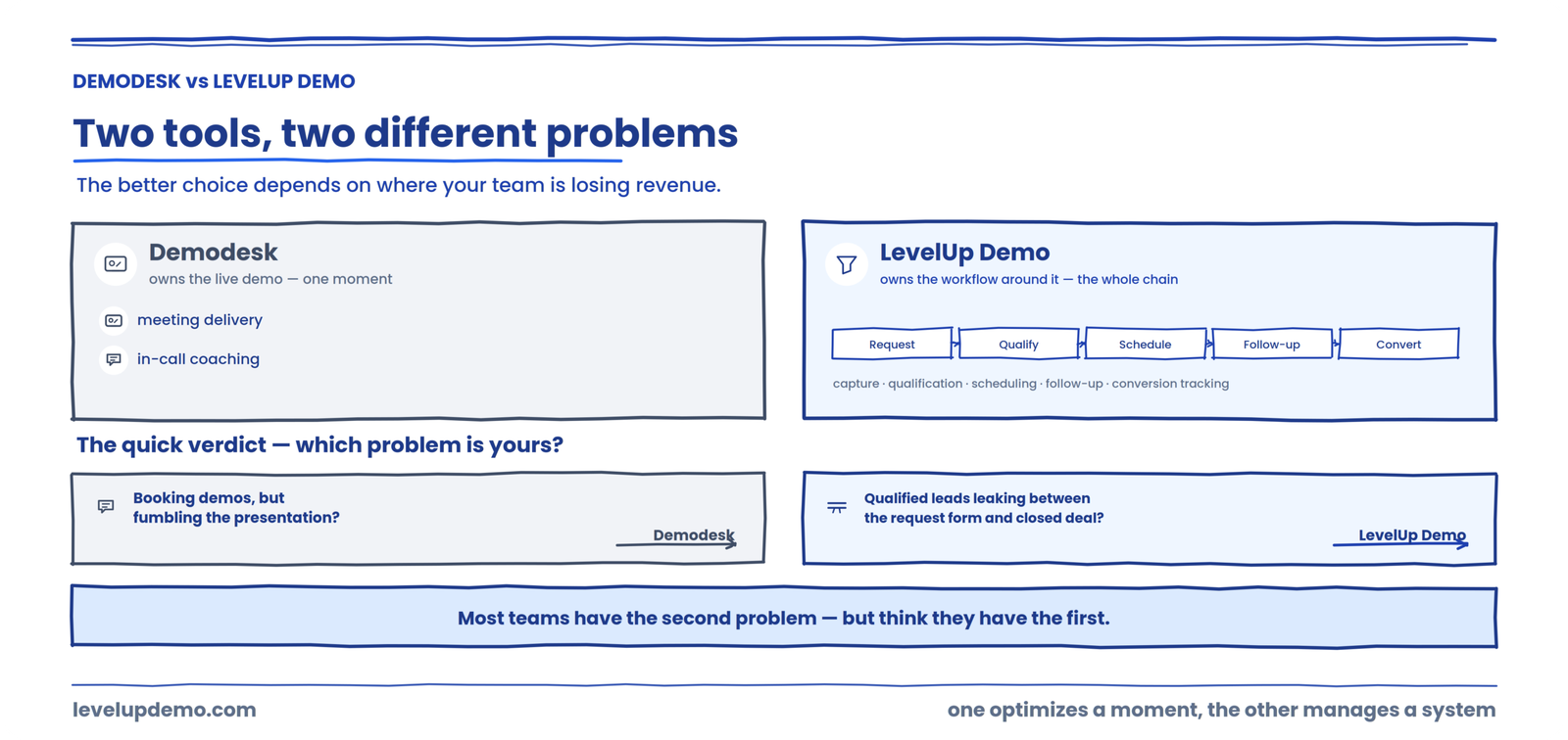 Demodesk vs LevelUp Demo: What’s the actual difference?
