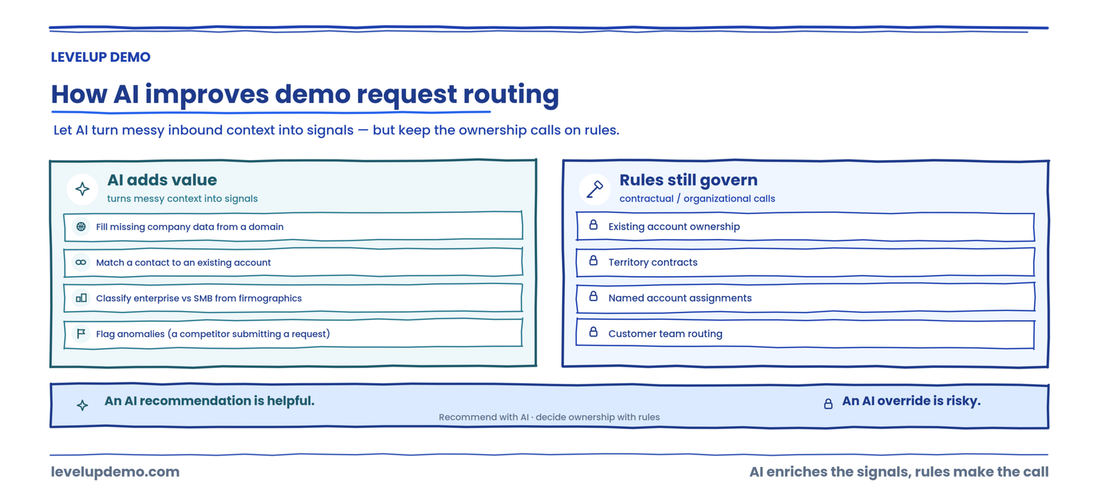 How AI improves demo request routing