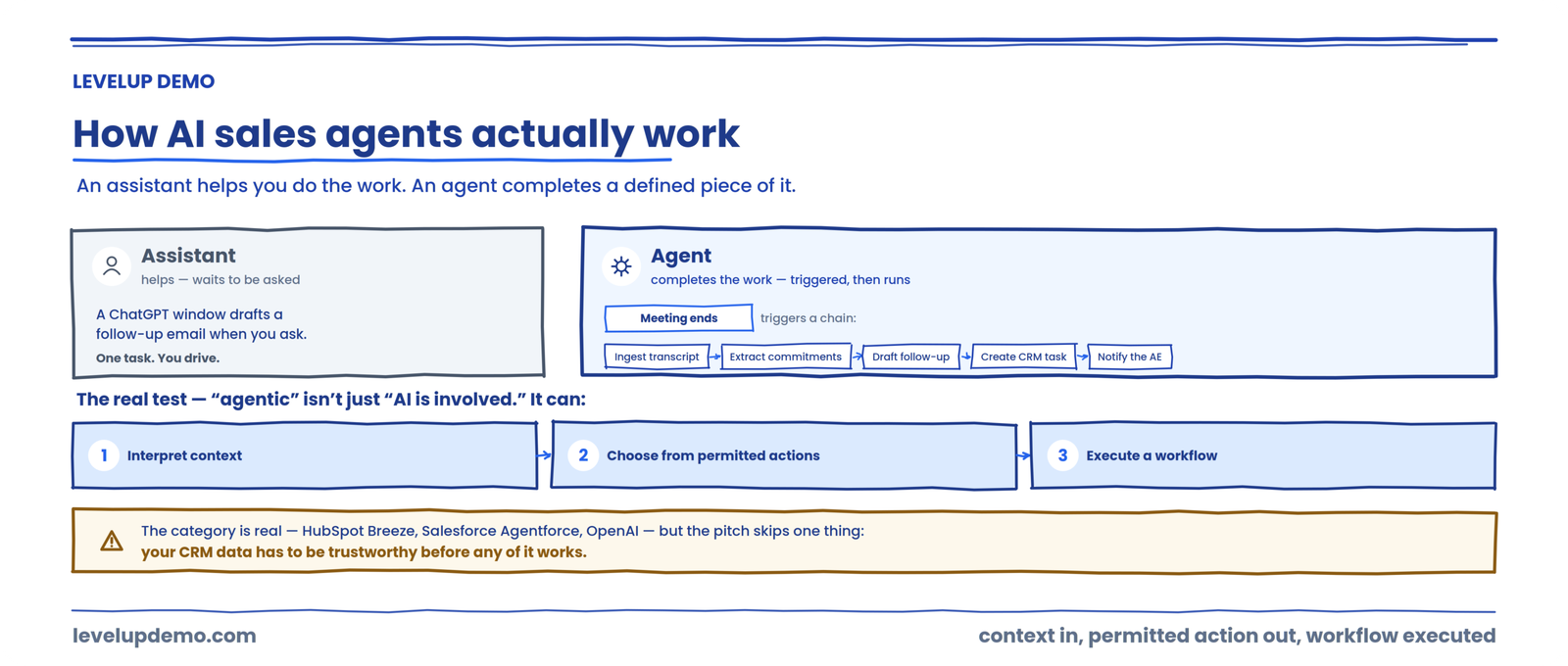 How AI sales agents actually work
