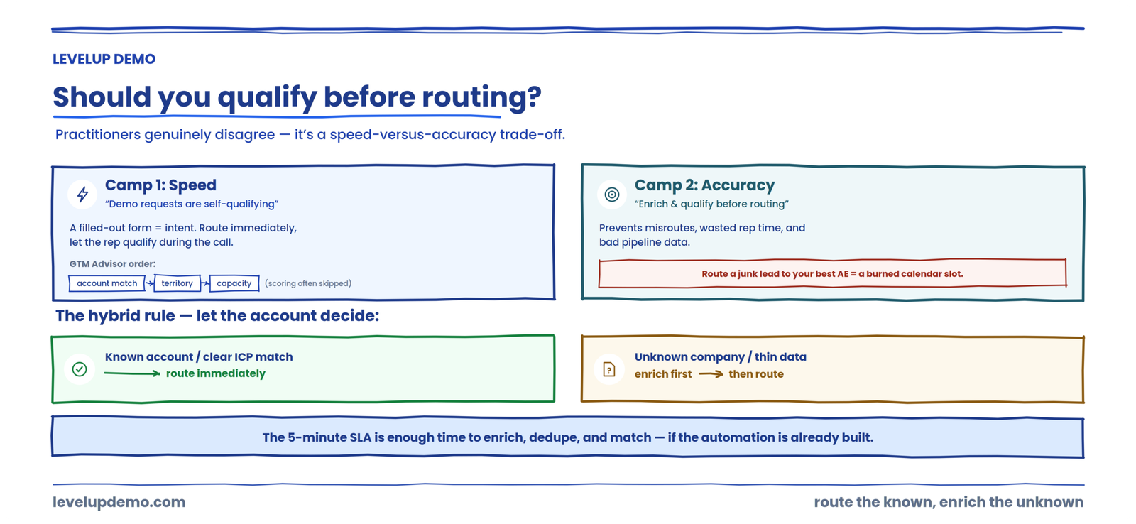 Should you qualify before routing?