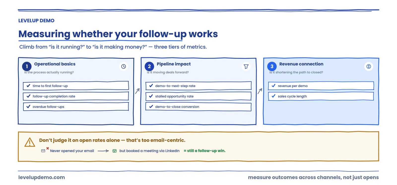 Measuring whether your follow-up process works