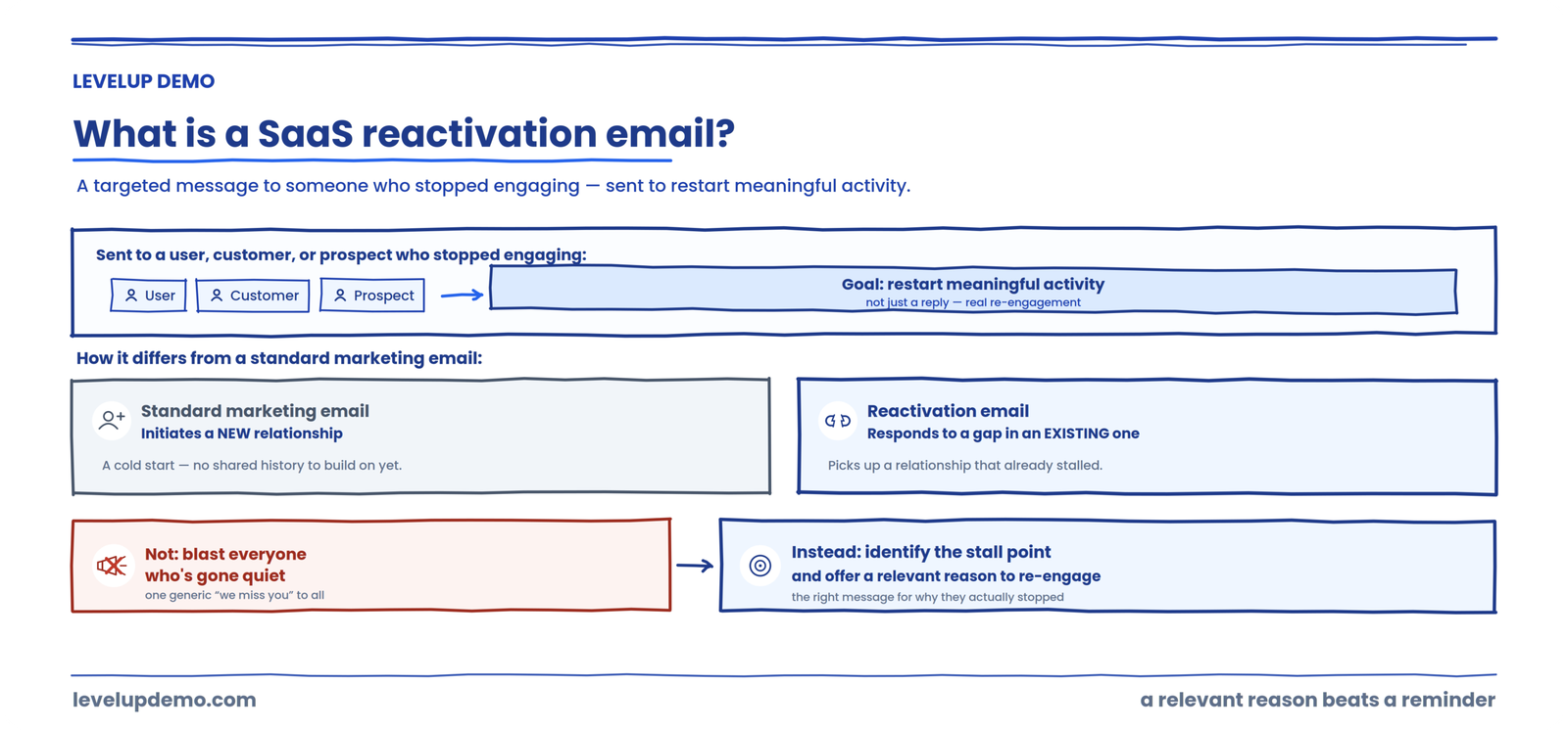 What is a SaaS reactivation email?